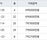 부산 화명동 화명롯데캐슬카이저 115㎡ 6억6000만원에 거래