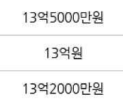 서울 신정동 목동11단지 66㎡ 13억1500만원에 거래