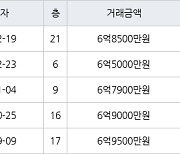 서울 강일동 강동리버스트4단지 49㎡ 6억8500만원에 거래