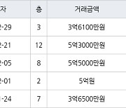 서울 신월동 신월시영아파트 50㎡ 5억3000만원에 거래