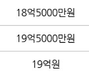 서울 개포동 개포주공6단지 60㎡ 19억2000만원에 거래