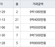 서울 영등포동 영등포푸르지오 73㎡ 9억1080만원에 거래