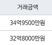 서울 잠원동 반포센트럴자이아파트 84㎡ 34억9500만원에 거래