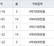 수원 망포동 망포늘푸른벽산 84㎡ 4억7000만원에 거래