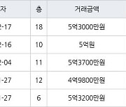 수원 조원동 수원한일타운아파트 84㎡ 5억원에 거래