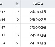 하남 망월동 하남미사강변부영아파트 60㎡ 7억4000만원에 거래