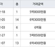 성남 정자동 정자한솔마을주공4차 41㎡ 5억8000만원에 거래