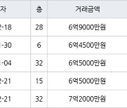 인천 송도동 e편한세상송도아파트 84㎡ 6억9000만원에 거래