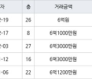 용인 동백동 용인동백두산위브더제니스 78㎡ 6억원에 거래