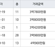 인천 구월동 구월 힐스테이트&롯데캐슬골드 59㎡ 3억7800만원에 거래