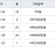 인천 구월동 구월롯데캐슬골드아파트 83㎡ 5억원에 거래