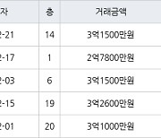 수원 조원동 조원주공뉴타운2단지 59㎡ 3억1500만원에 거래