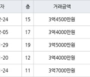 인천 당하동 당하 KCC스위첸 아파트 85㎡ 3억4500만원에 거래