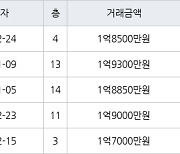 인천 연수동 인천연수1 49㎡ 1억8500만원에 거래