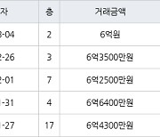 하남 창우동 꿈동산 신안아파트 84㎡ 6억3500만원에 거래