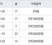 인천 만수동 포레시안 아파트 59㎡ 3억원에 거래