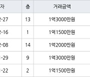 인천 연수동 연수승기마을 26㎡ 1억3000만원에 거래