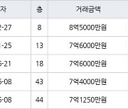 인천 송도동 롯데캐슬캠퍼스타운아파트 84㎡ 8억5000만원에 거래