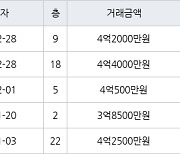 인천 간석동 간석 래미안자이아파트 59㎡ 4억2000만원에 거래