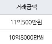 수원 망포동 영통아이파크캐슬1단지 105㎡ 11억500만원에 거래