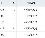 인천 구월동 구월 힐스테이트&롯데캐슬골드 84㎡ 4억5500만원에 거래