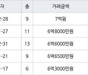 하남 망월동 미사강변스타힐스 51㎡ 7억원에 거래