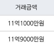 용인 상현동 광교자이 더 클래스 84㎡ 11억1000만원에 거래