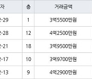 수원 영통동 영통황골주공1차 59㎡ 3억5500만원에 거래