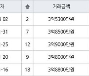 수원 영통동 영통센트럴파크뷰 59㎡ 3억5300만원에 거래