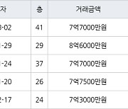 용인 구갈동 기흥역센트럴푸르지오 84㎡ 7억7000만원에 거래