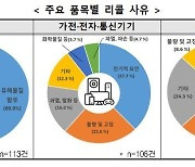 해외서 리콜된 제품이 버젓이 국내 유통…1000건 육박, 중국산 최다