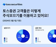 토스증권 ‘주식모으기’, 2년 만에 126만명 이용