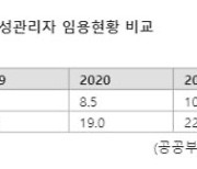 인사혁신처,  본부 국장 절반이 여성...정부부처중 가장 높아