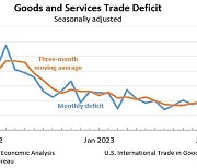 미국 1월 무역적자 674억달러‥전월대비 5.1%↑