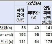 보이스피싱 ‘천만 원 이상’ 고액 피해 증가…“문자 URL 주의”