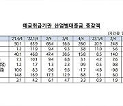 4분기 산업별 대출금 13.9조↑…3분기 만에 증가폭 축소