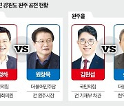 역대 선거의 '리트머스 시험지'…혁신·기업도시 표심이 승부처