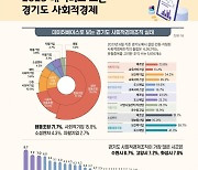 경기도사회적경제원, '사회적경제조직 DB구축 완료'...기초자료로 활용