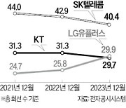 SKT 점유율 40% 턱걸이…더 팽팽해진 '통신 삼국지'