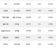 07일, 외국인 거래소에서 삼성전자(-0.96%), 신한지주(-0.44%) 등 순매도