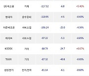 07일, 기관 거래소에서 SK하이닉스(+1.23%), KODEX CD금리액티브(합성)(+0.02%) 등 순매도