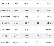 07일, 코스닥 외국인 순매수상위에 화학 업종 3종목