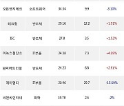 07일, 코스닥 기관 순매수상위에 반도체 업종 9종목