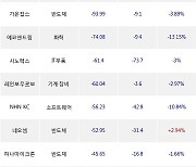 07일, 외국인 코스닥에서 레고켐바이오(-2.32%), JYP Ent.(-3.9%) 등 순매도