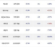 07일, 기관 코스닥에서 케이엔알시스템(+100.37%), 알테오젠(-5.05%) 등 순매도