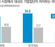 국내 제조업, 팬데믹 거치며 ‘대기업 쏠림’ 심화