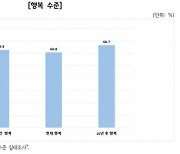 경기도민 ‘행복수준’ 10년 전보다↓…미래 상승 기대