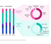 삼정KPMG “작년 글로벌 핀테크 투자 1137억달러… 전년보다 감소”