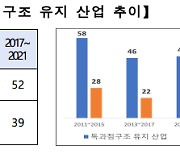 R&D 나몰라라 하는 독과점산업 살펴보니···주류, 설탕, 원유 채굴업