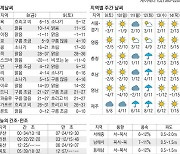 [표] 오늘의 날씨